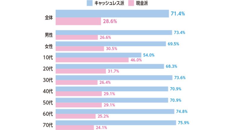 キャッシュレス派と現金派の比率