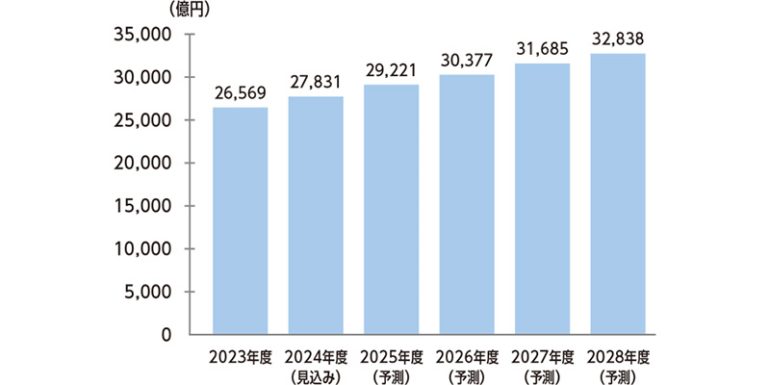 2028年度までのポイント流通量予測