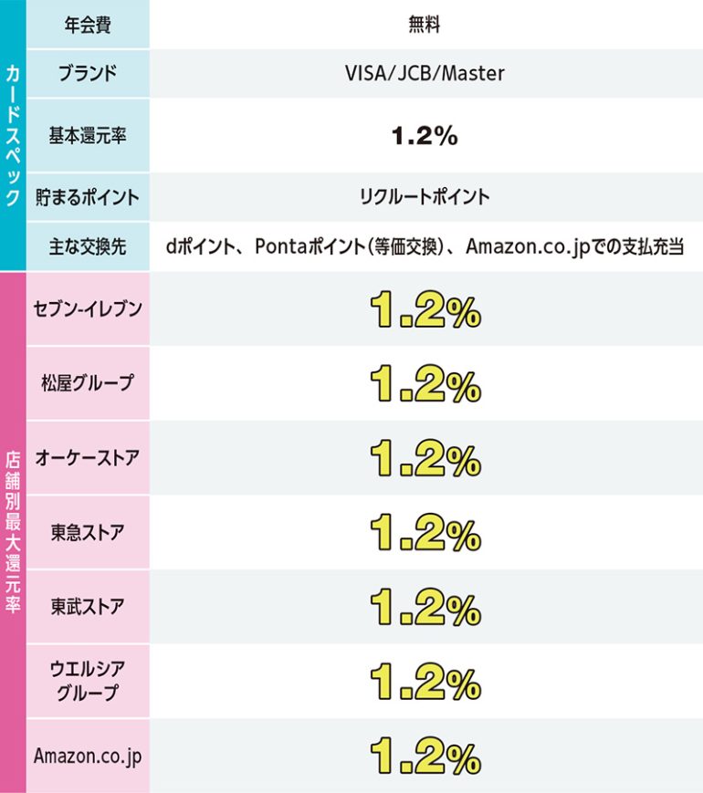 リクルートカード