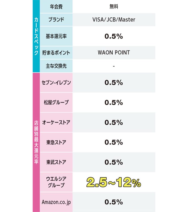 ウエルシアカード