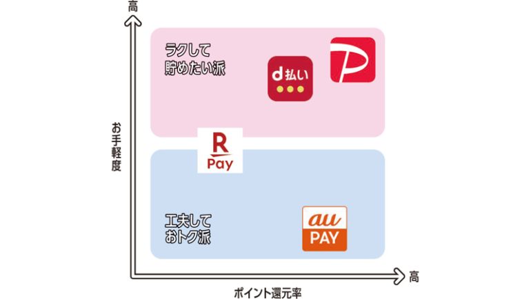 ラクして貯める？調べて最大効率？