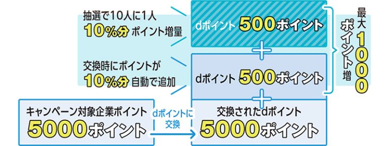 dポイント増量キャンペーン