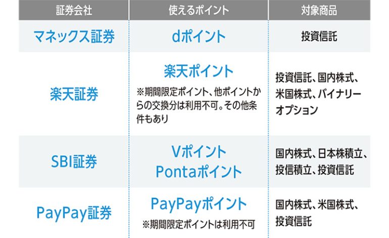 ポイント投資