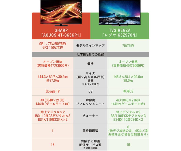 Mini LEDテレビ2機種の性能を徹底比較！