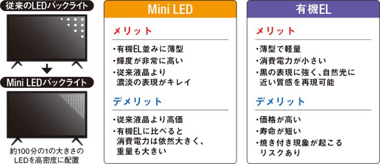 Mini LEDとは？