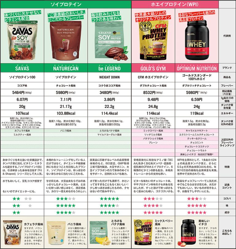 プロテイン