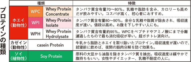 プロテインの種類