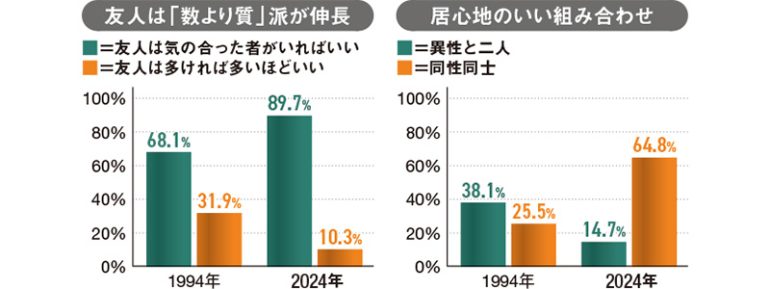 30年間で友人関係は大きく変化