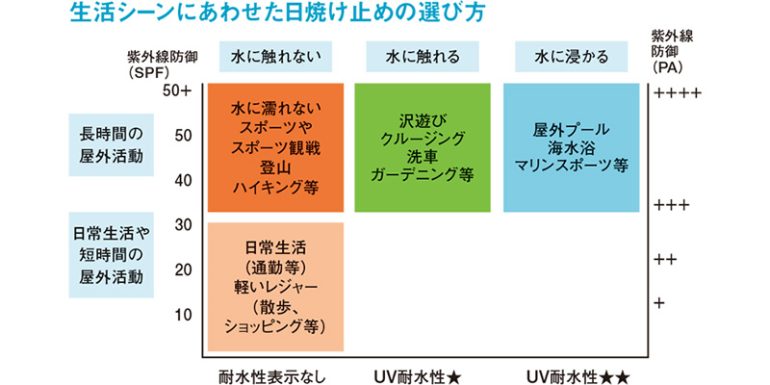 日焼け止めの選び方