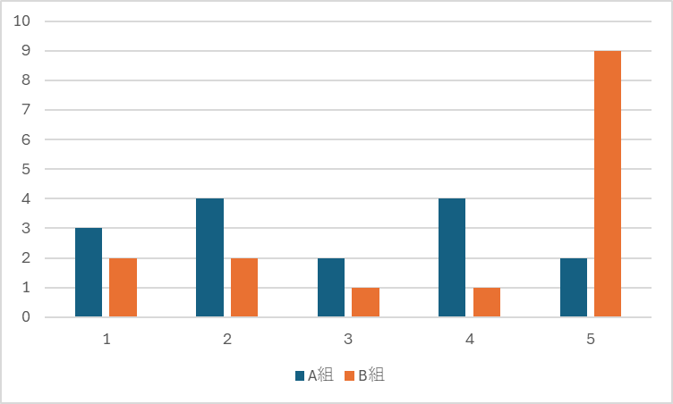 A組とB組の点数の分布には大きな違いがあることを示すグラフ