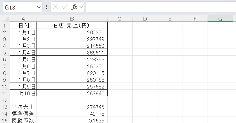 B店の変動係数 CV = 4/30 ≒ 0.15