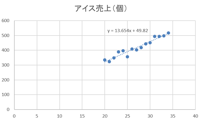 「気温が上がれば、アイスクリームの売れ行きが伸びる」という現象を示す分布図