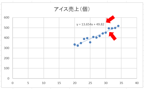 グラフ上に「y = ax + b」という書式で直線と傾きが表示される