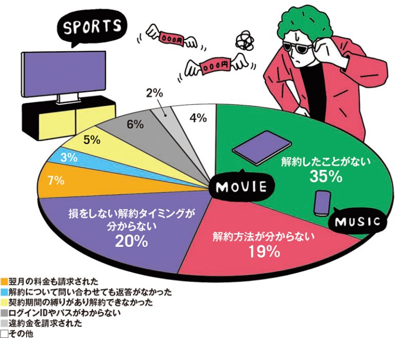 35％の人が、一度契約したらそのままだった！