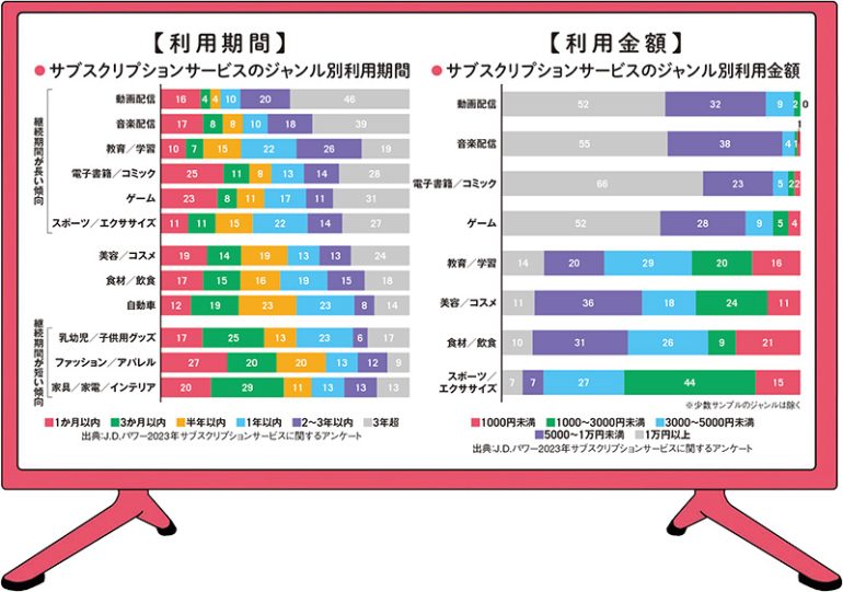 見直したいしたいサブスクは?
