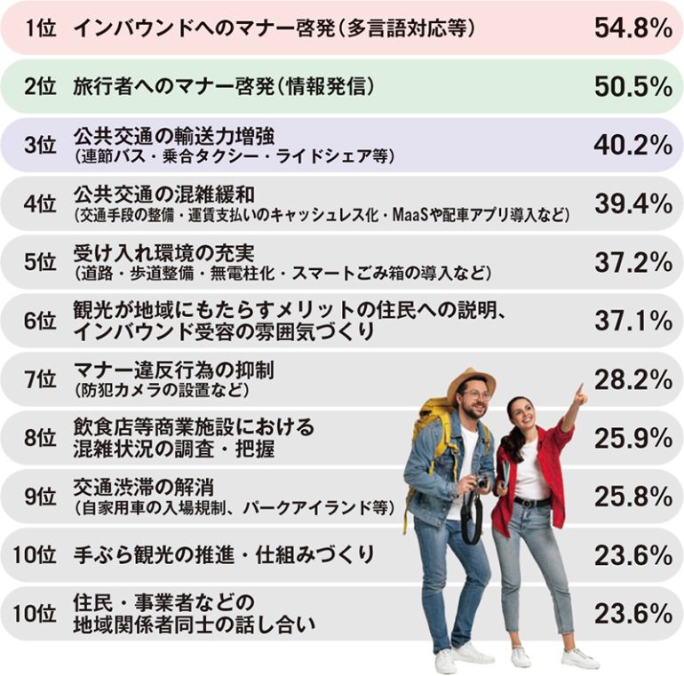 オーバーツーリズム対策で必要なこと