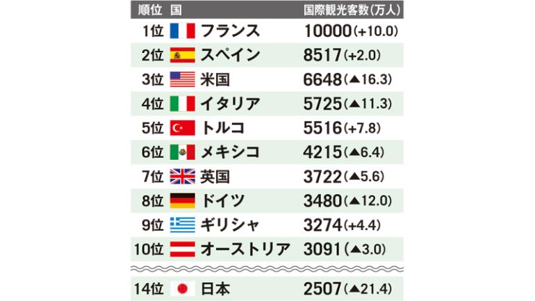 2023年の国際観光客数ランキング