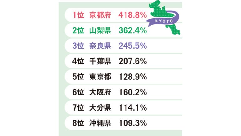 2024外国人延べ訪問者数における都道府県の人口比率ランキング