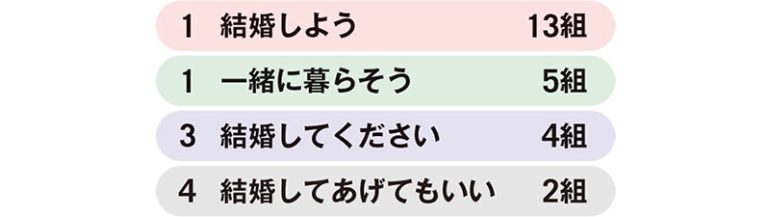 プロボーズの言葉【1989年】
