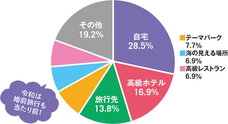 プロポーズはどこでされましたか?【2023年】