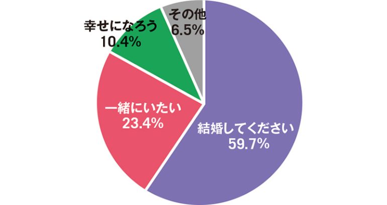 プロポーズの言葉は何だった【2023年】