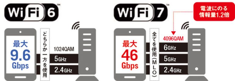 Wi-Fi 7がWi-Fi 6から進化した2つのポイント