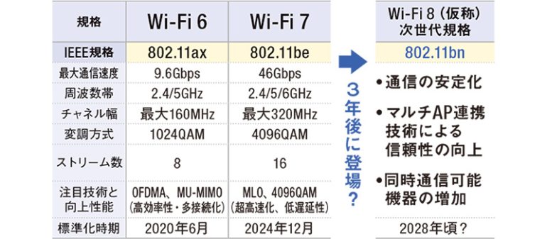 Wi-Fi 7の後継 Wi-Fi 8では、接続の信頼性がさらに向上する？