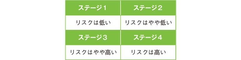 AGAリスクを4段階で評価