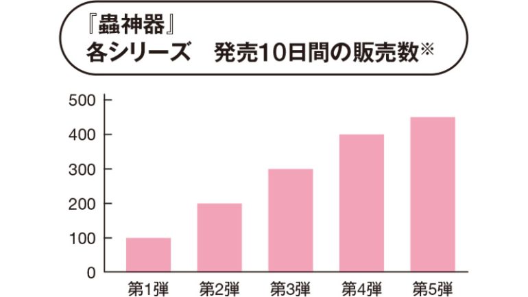 発売10日間の販売数