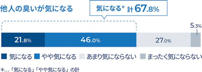 汗とにおいの調査と実態