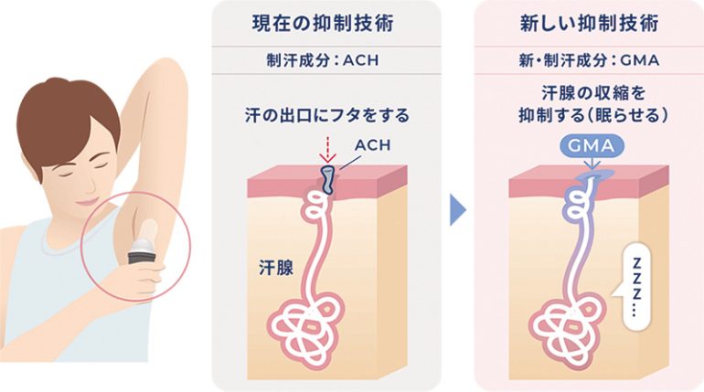 新しい制汗技術