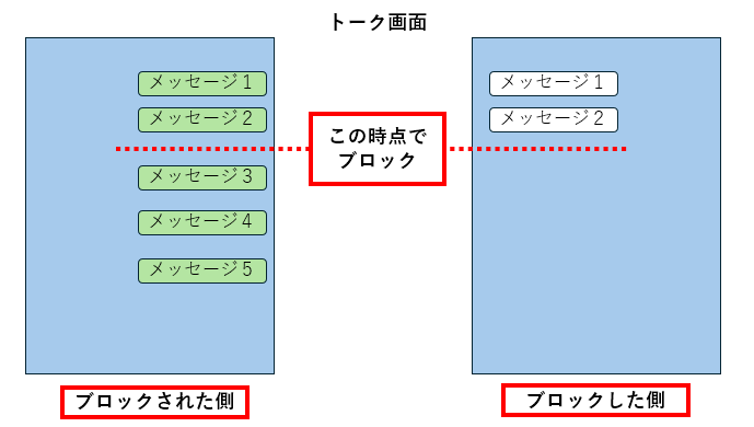 LINEでブロックされた場合の変化