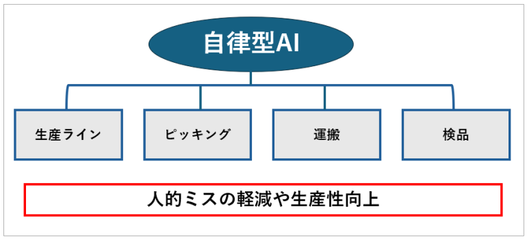 工場や倉庫では、自律型AIを搭載したロボットが、生産ラインの自動化や倉庫内のピッキング、運搬や検品などの作業を担っている。