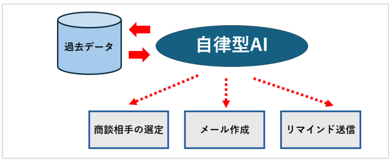 AIが商談候補の選定やメール作成、リマインド送信などを自律的に実施する