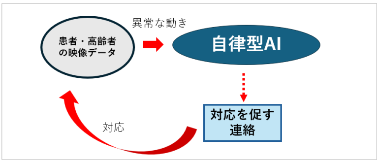 患者の状態をモニタリングし、異常を検知した際に即座に対応を促す