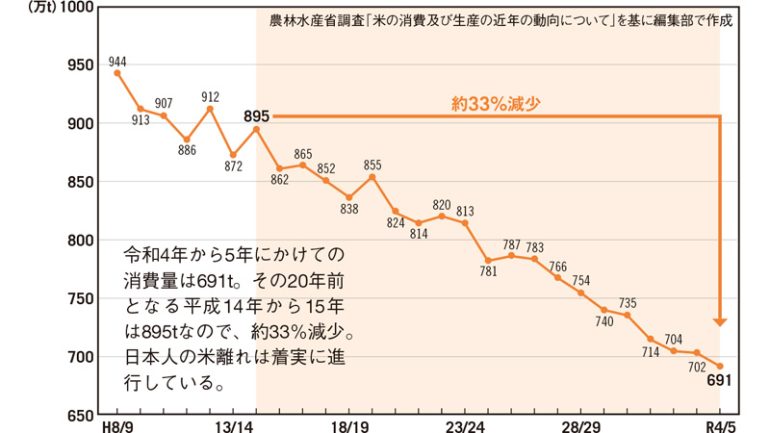主食用米の需要量の推移