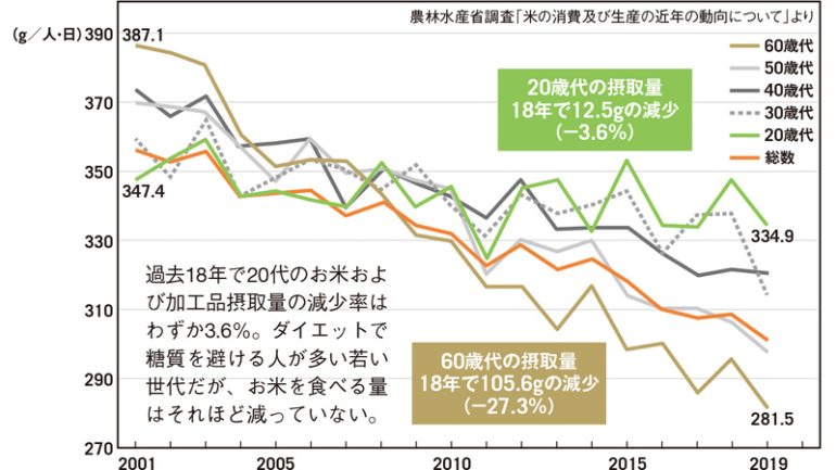 年齢階級別の米・米加工品の1人・1日当たり摂取量