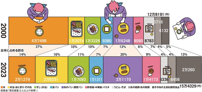 60代の主食の年間支出金額