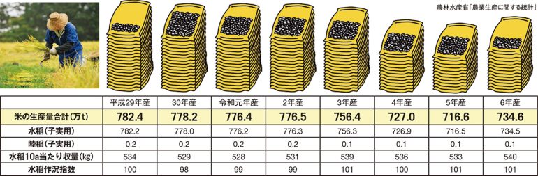 米の生産量