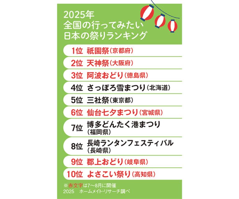 2025年祭りランキング