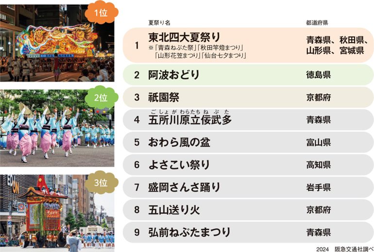 2024年夏祭りツアー参加者ランキング