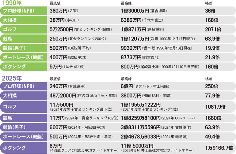 主なスポーツ選手の収入格差