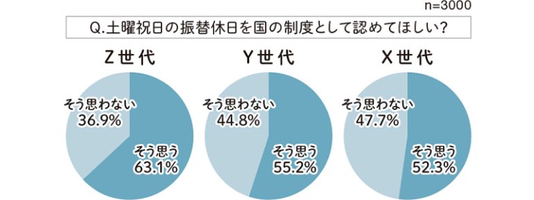 ワークライフバランスに対する意識が高いZ世代