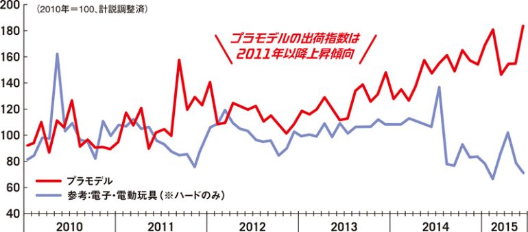 鉱工業指数で見る「プラモデル」の出荷指数の動向