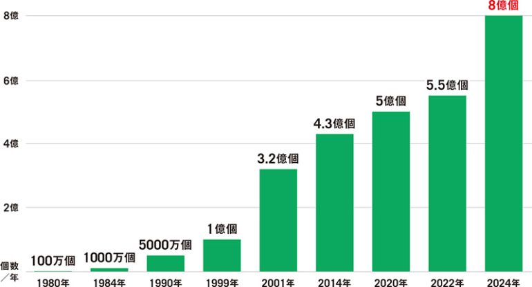 ガンプラ出荷数