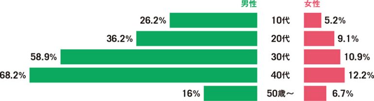 今までにガンプラを購入したことがありますか？