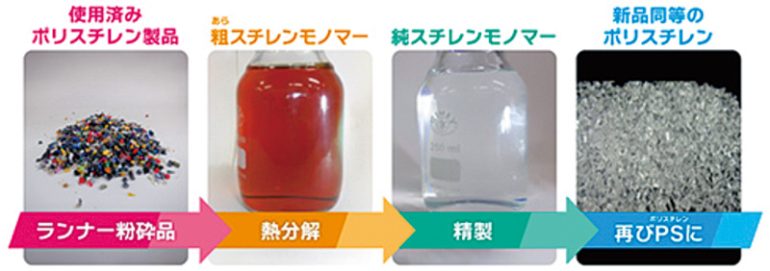 ケミカルリサイクル