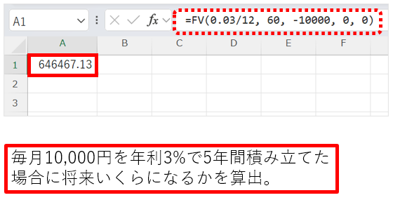 FV関数を用いて将来価値（Future Value）を計算するサンプル例。毎月１万円を年利３％で５年間積み立てた場合、将来いくらになるかを算出。