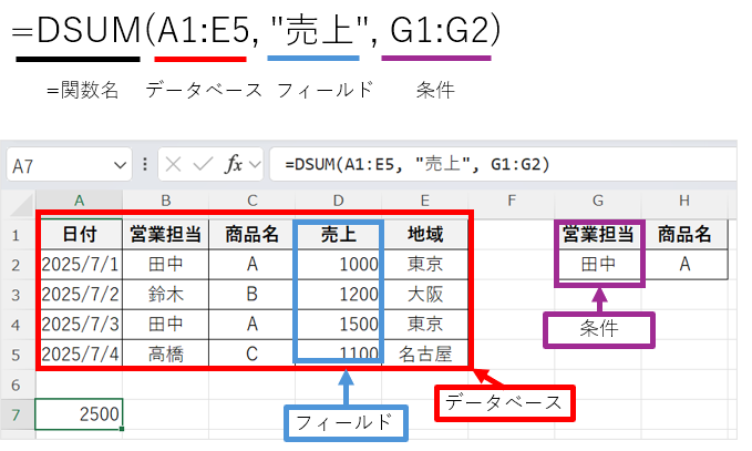 データベース関数の構文の基本形は、=関数名(データベース, フィールド, 条件) となる。