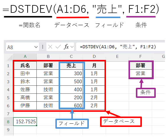 DSTDEV関数の説明サンプル。構文は、=DSTDEV(データベース, フィールド, 条件)となる。